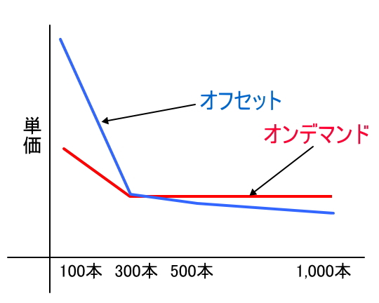 オンデマンドとオフセット　数量と価格イメージ